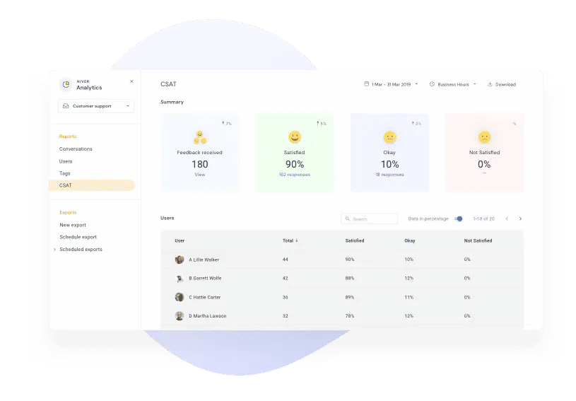 CSAT reports