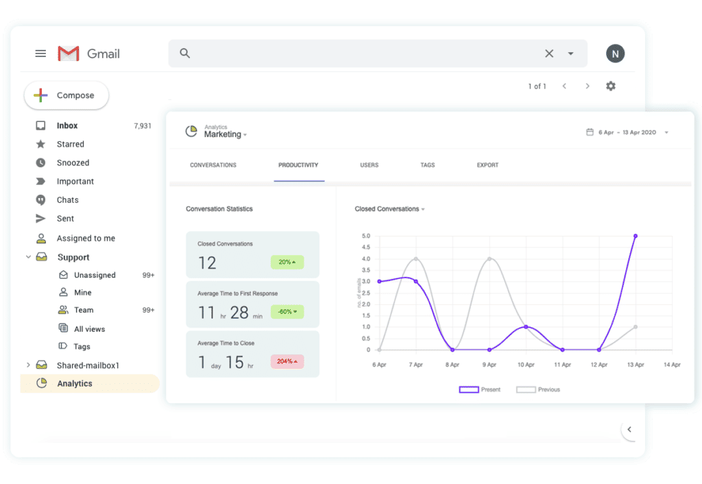 Hiver's Analytics feature for customer service performance