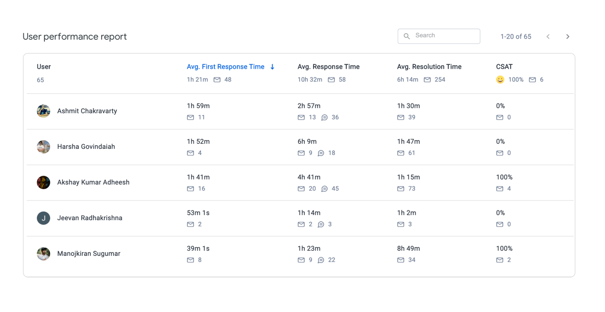 Review multiple users and Tag reports easily - Hiver