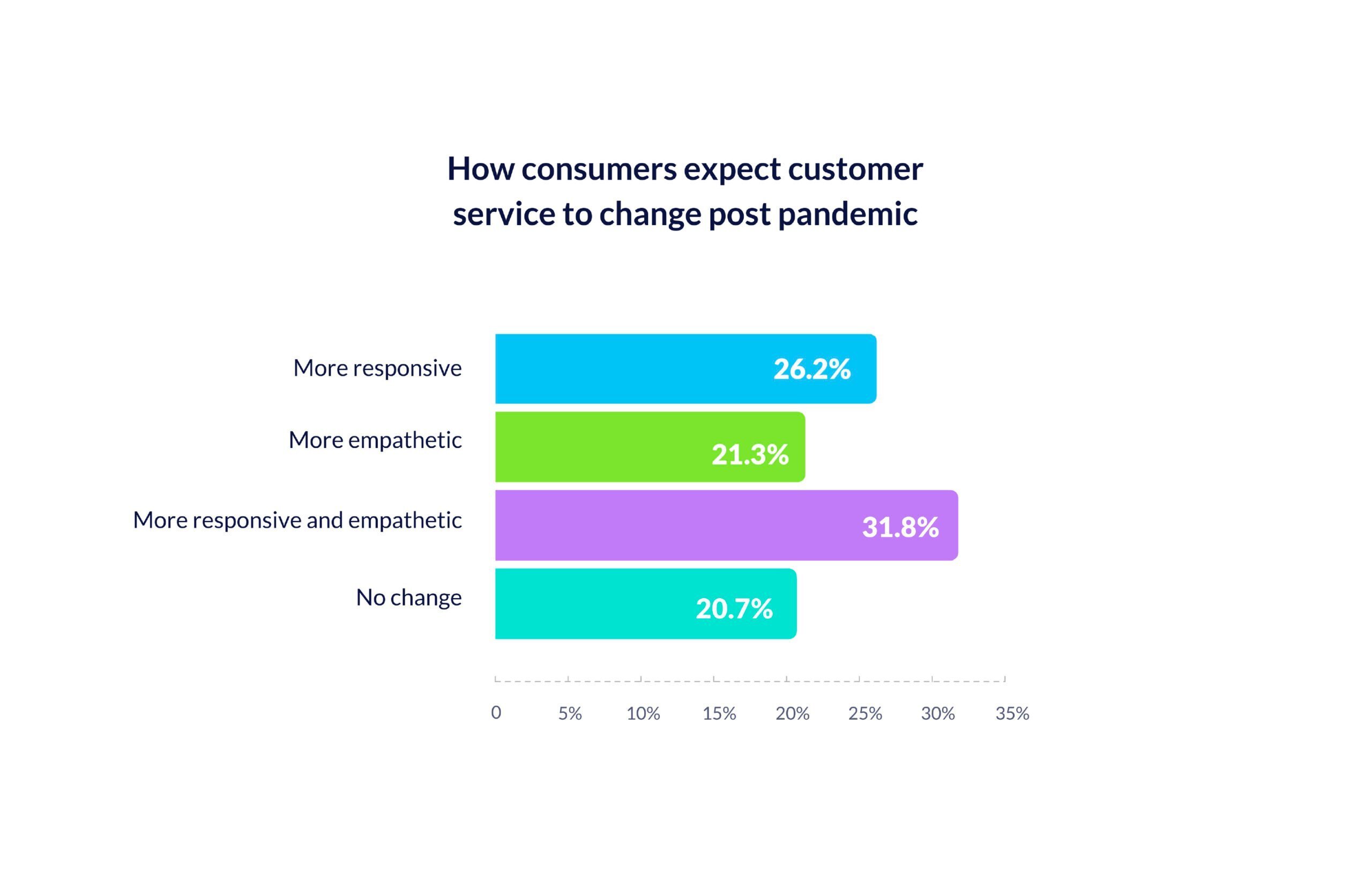 consumers expectations from customer service post pandemic