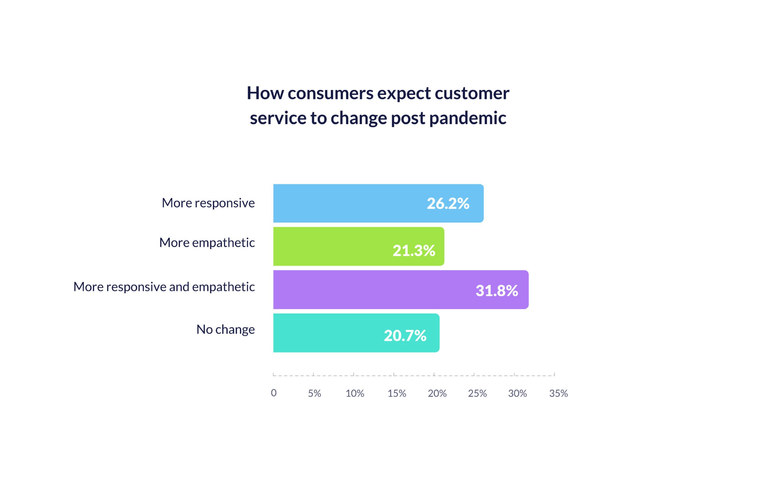 consumers expectations from customer service post pandemic