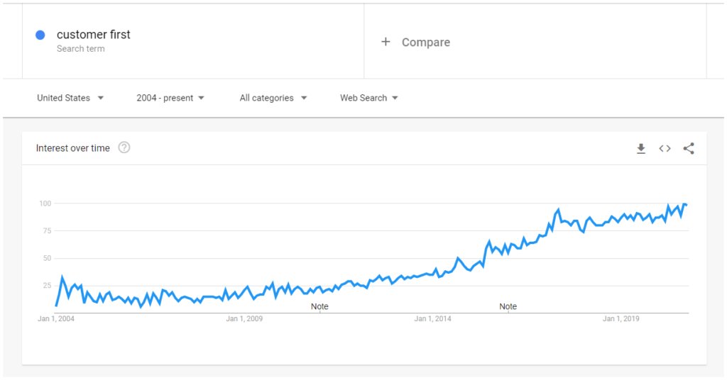 increase in search for the term customer first over the years