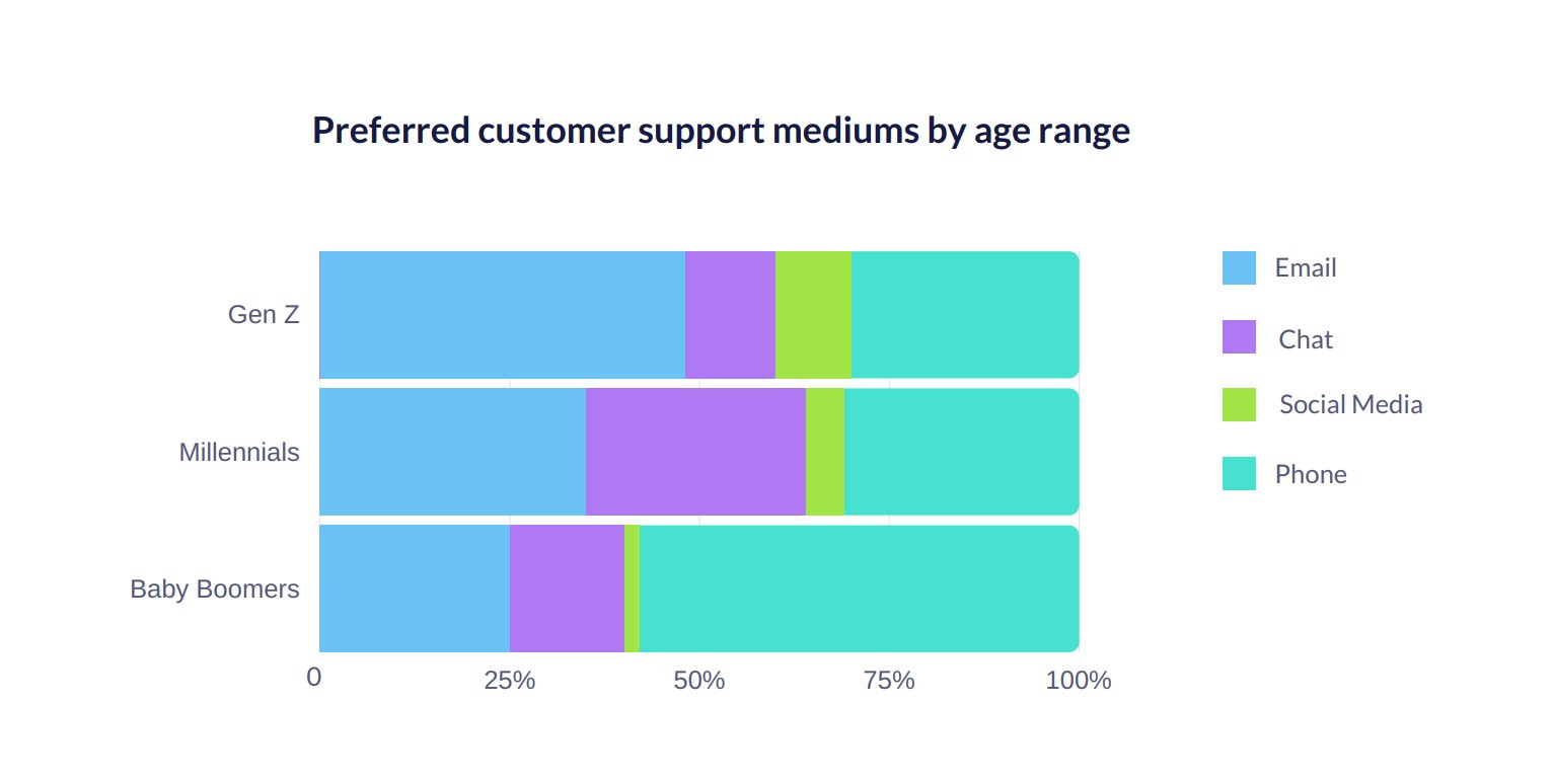 preferred customer service channels by age range