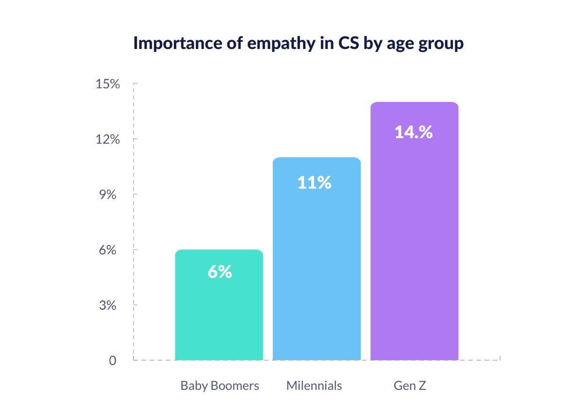 importance of empathy in customer service by age group