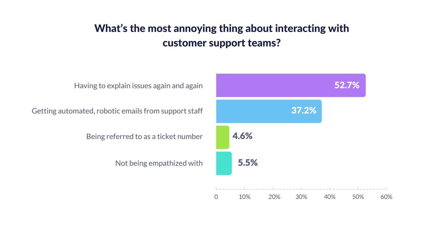 most annoying thing about customer service interactions