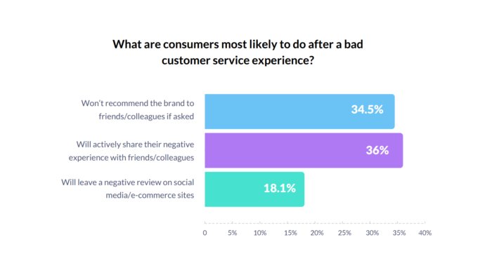 [Exclusive Research] 80% consumers expect better customer service ...
