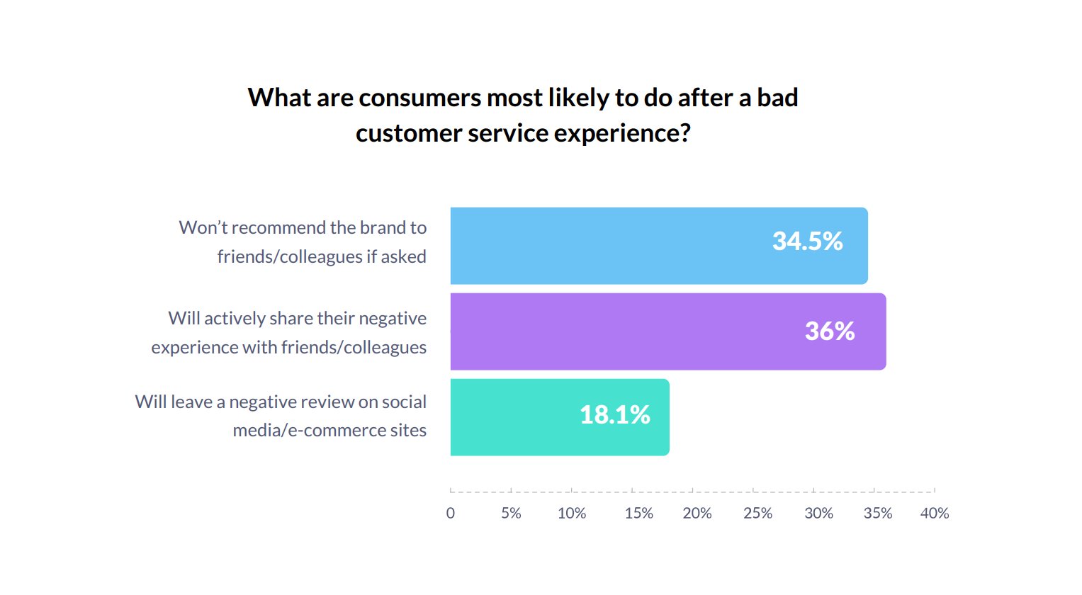 actions consumers take after a bad customer service experience