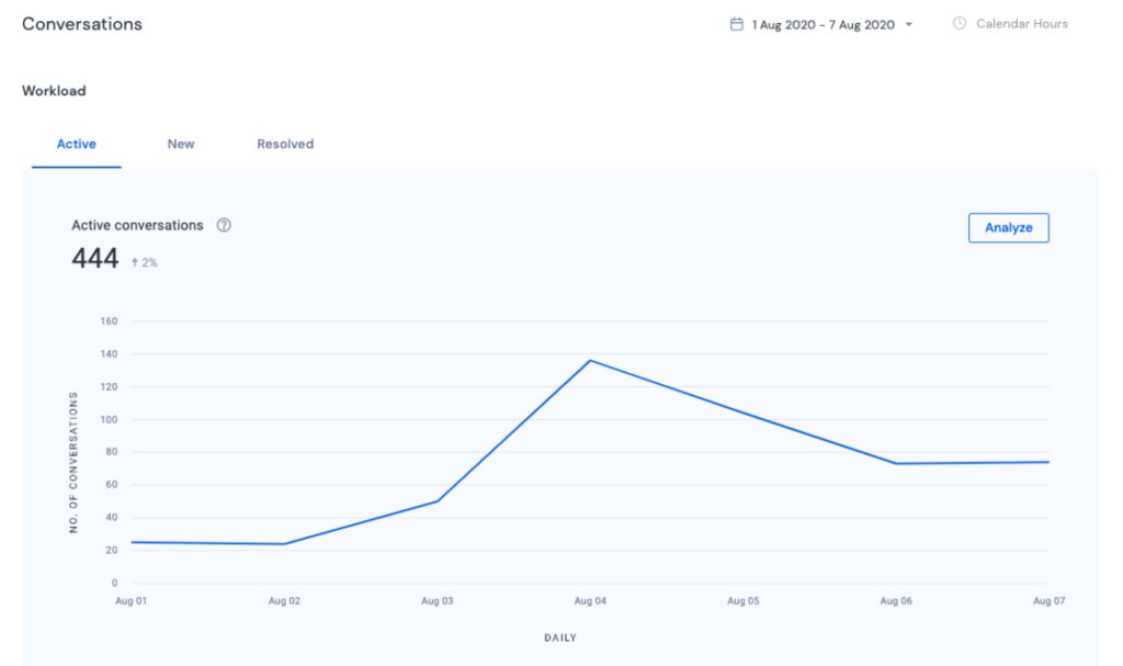 Hiver Analytics to track performance