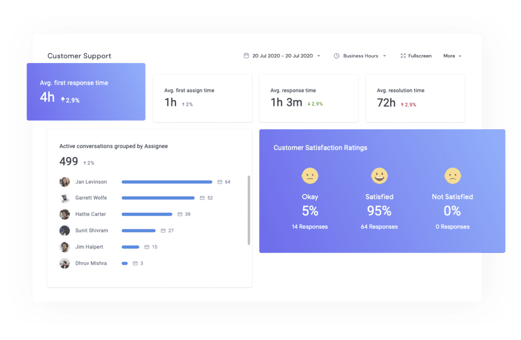 Hiver custom dashboard functionality