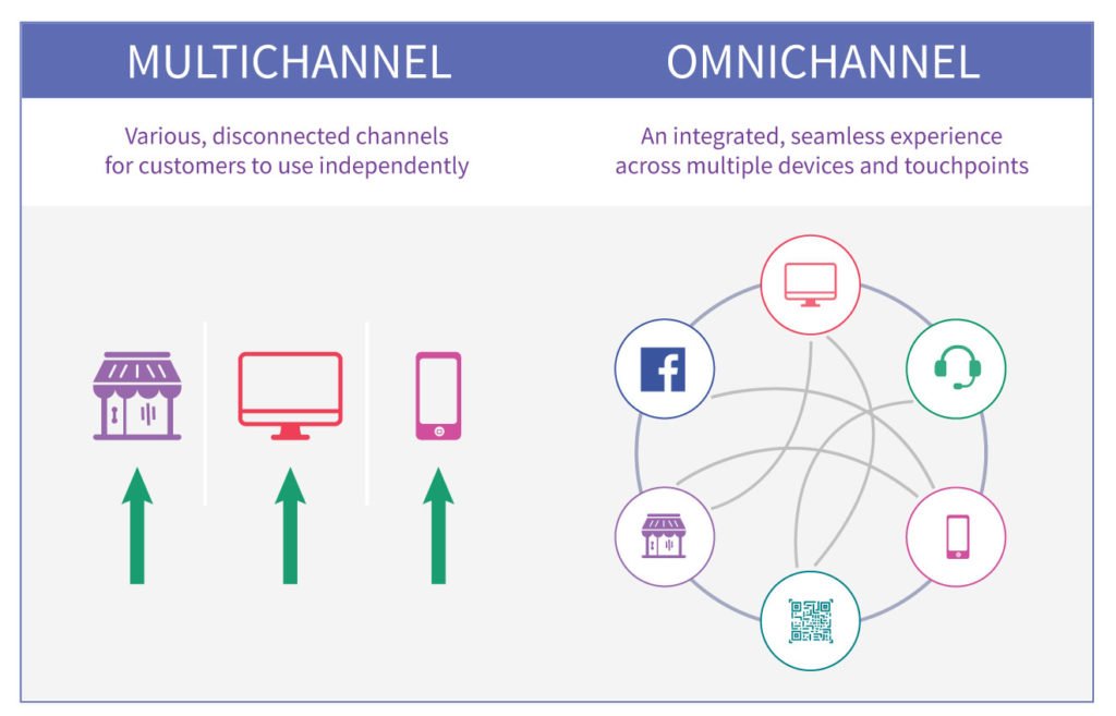 omni-channel-customer-support-channels