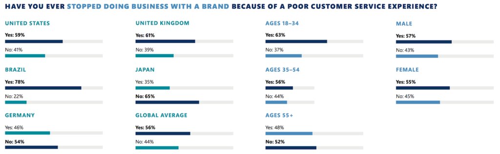 Impact of poor customer service on a brand