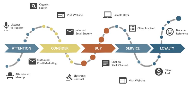 customer journey visualization