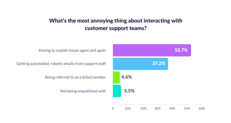 Hiver customer survey report stats - robotic emails