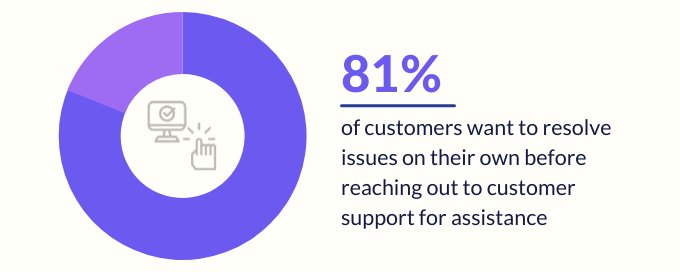 customer self service stats