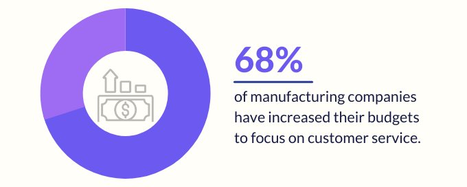 Increasing investments in manufacturing customer service