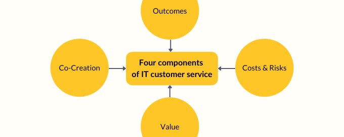 The four component model for IT customer service 