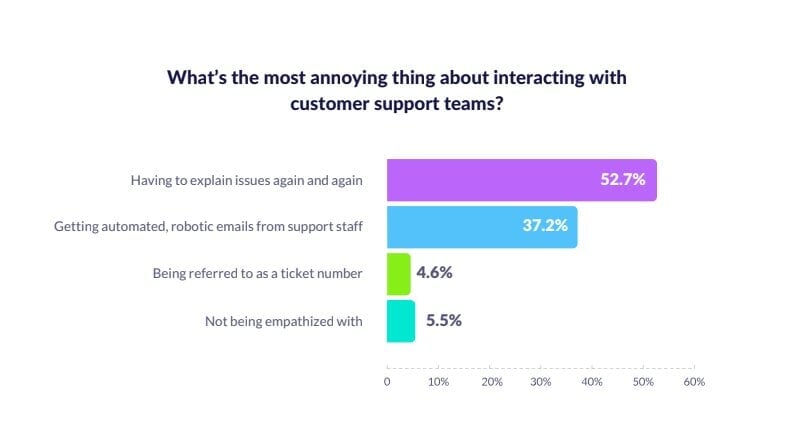 Annoying aspects of customer service