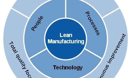 the lean manufacturing business model