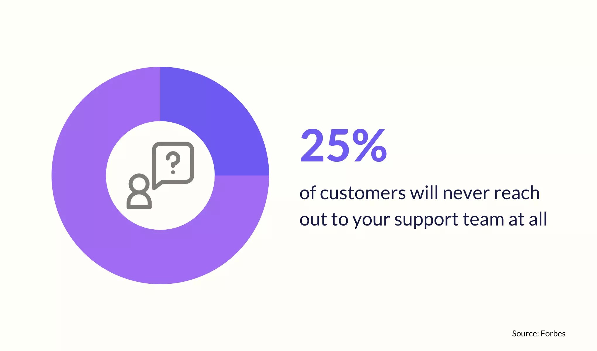 25% customers will never reach out to your support team