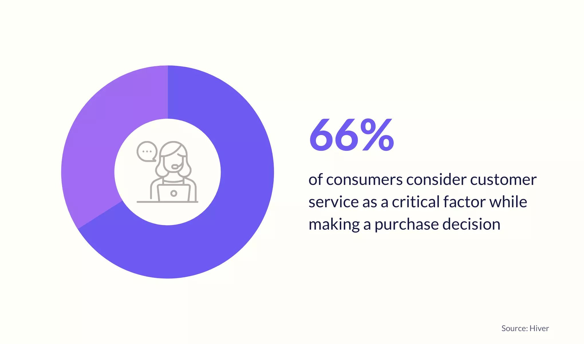 Importance of customer support in a purchase decision 