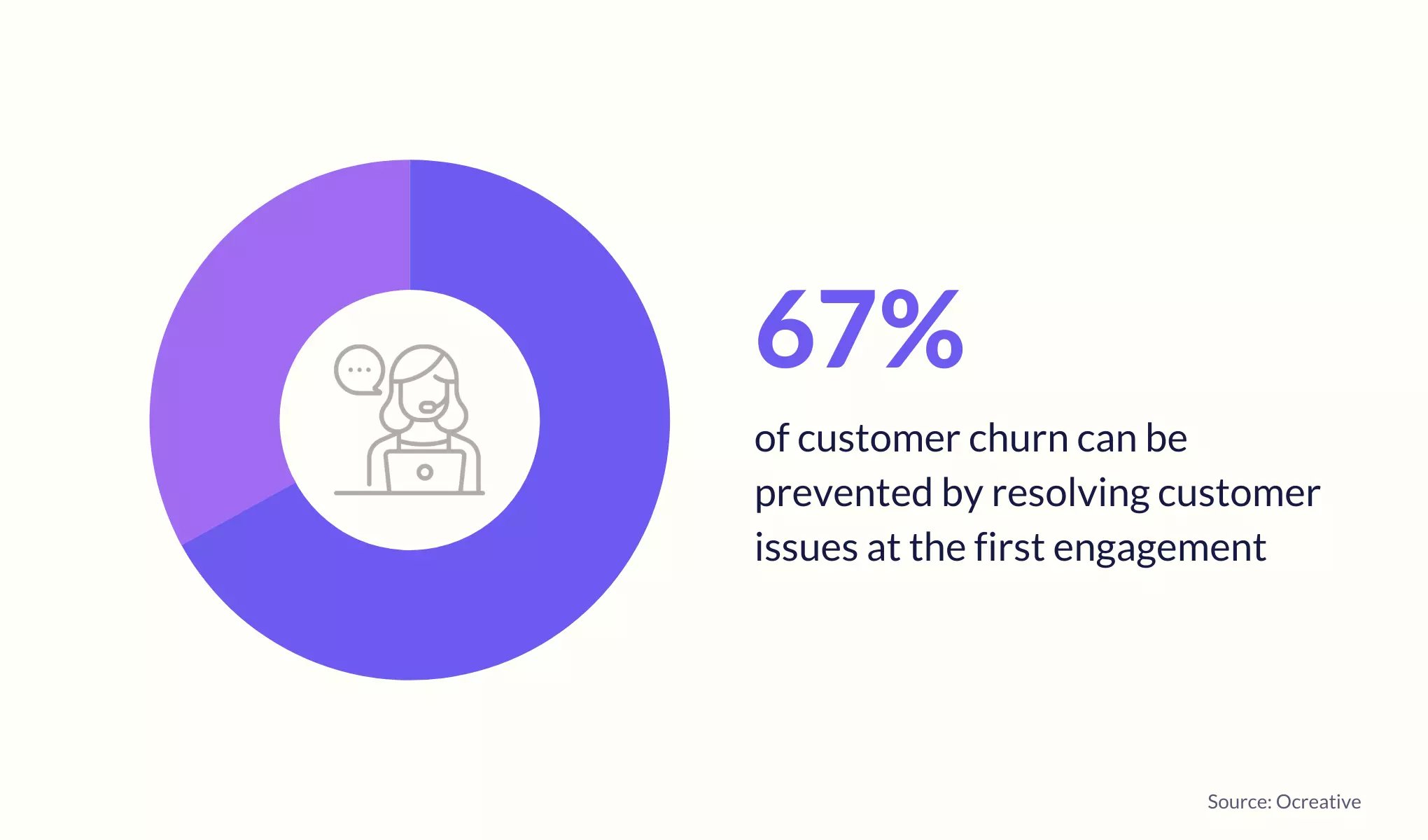 Customer churn can be prevented if issues are resolved at the first engagement 