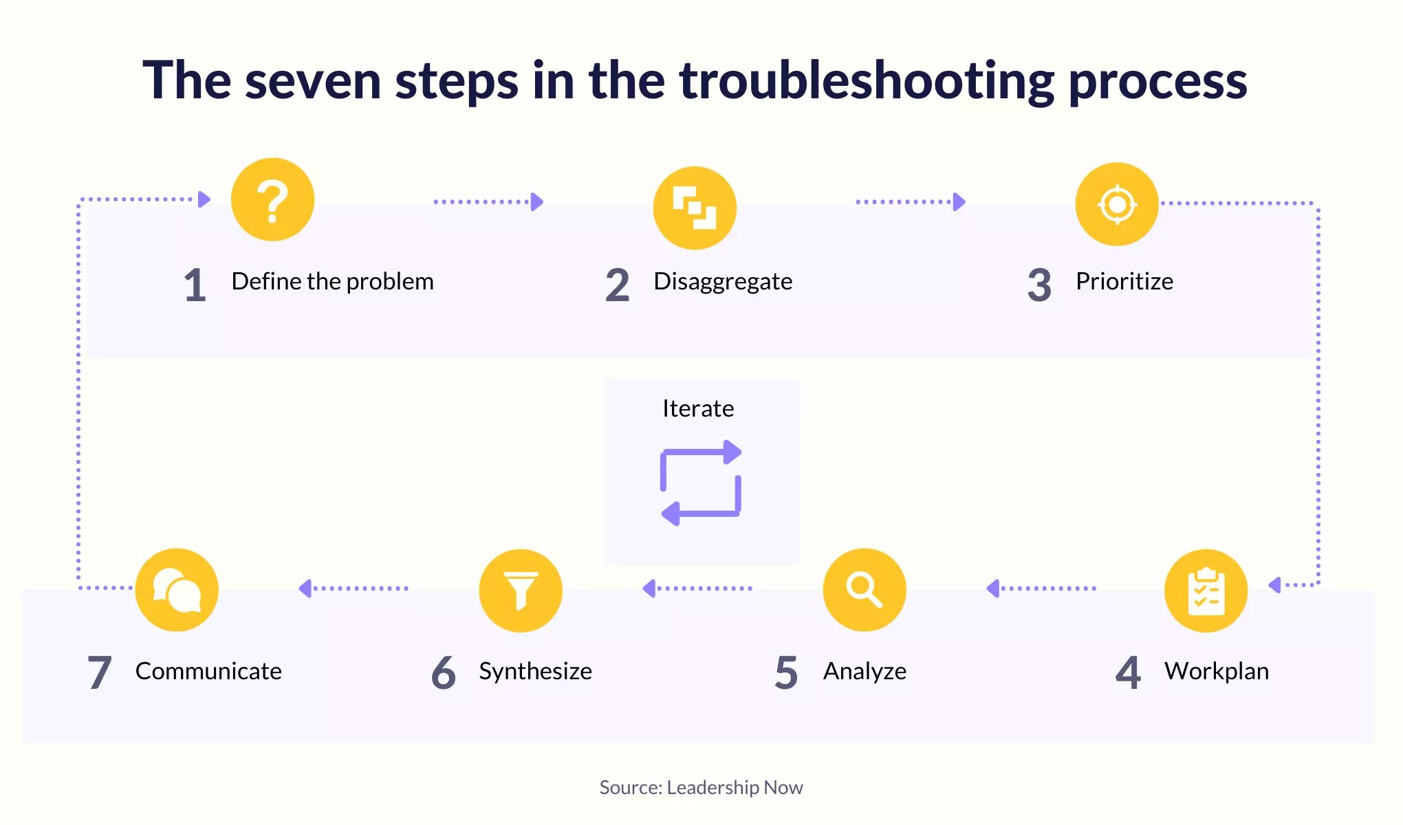 Support, How-to help, Troubleshooting