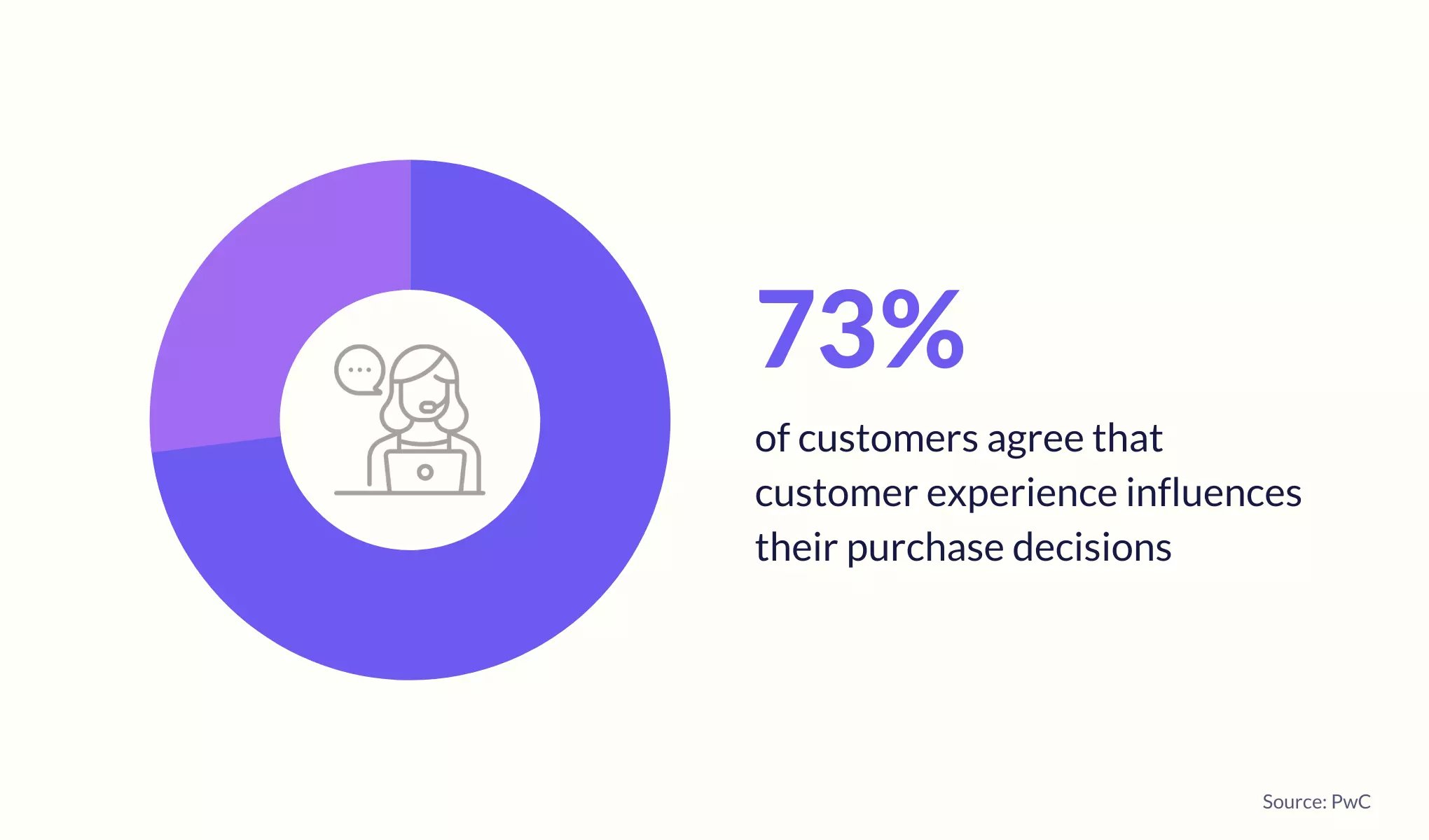 CX influences customers' purchasing decisions 