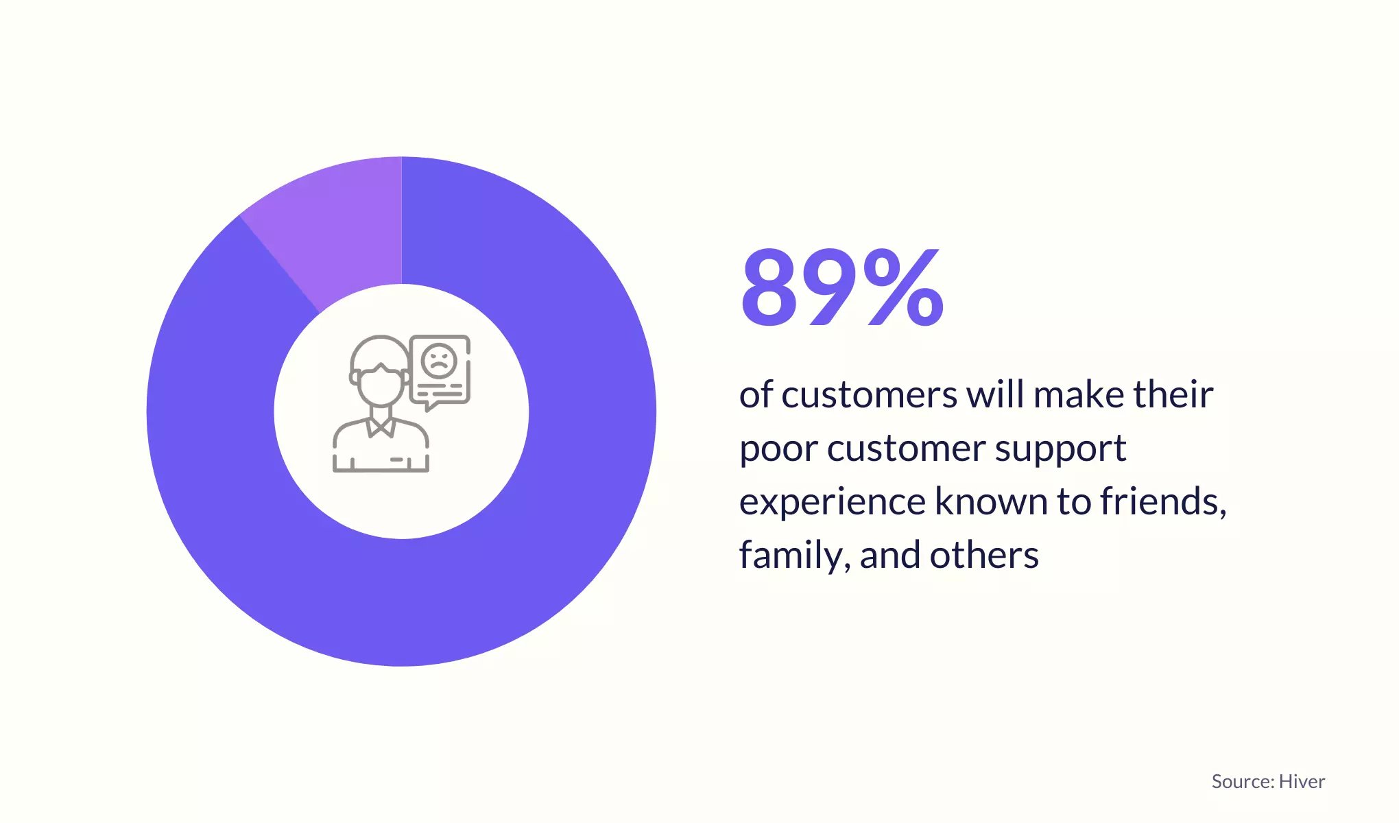 Poor customer experience is one of the biggest customer service challenges