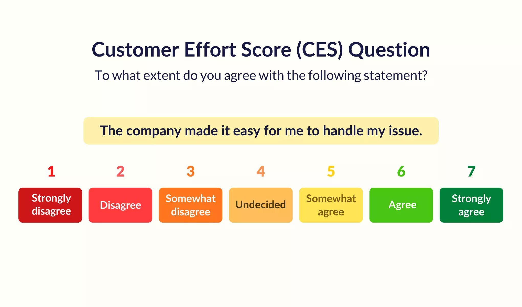 image displaying a Customer Effort Score survey question with options