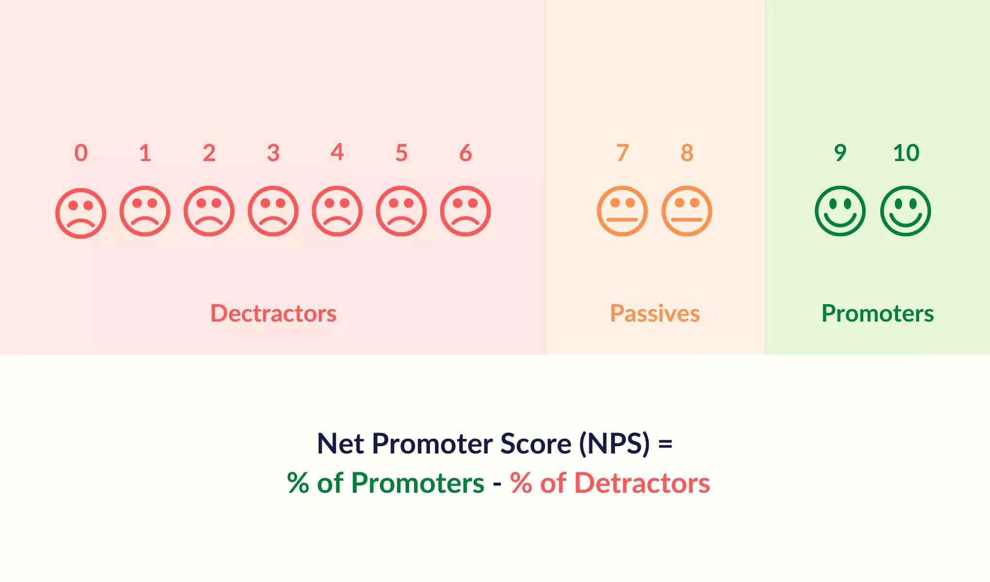 An image explaining net promoter score formula