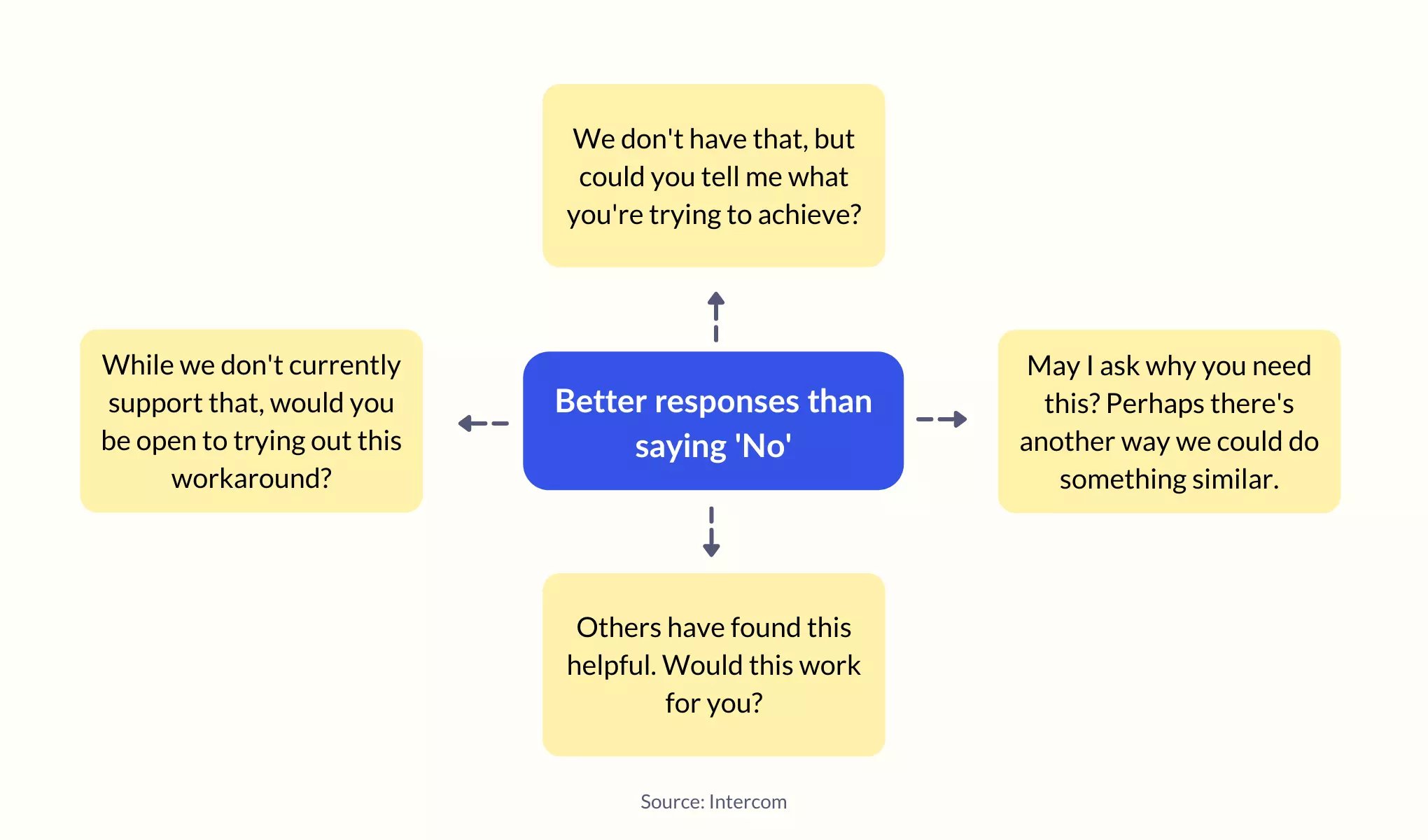 Better ways of saying "no" to customers