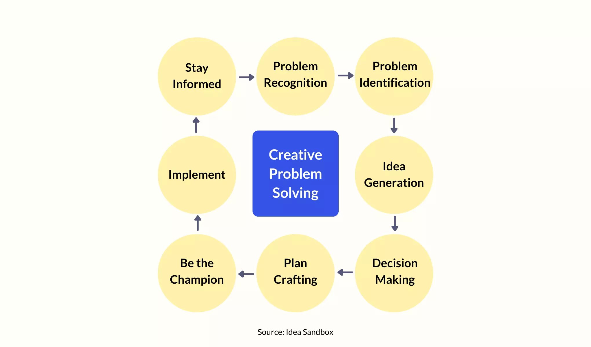 Creative problem solving process