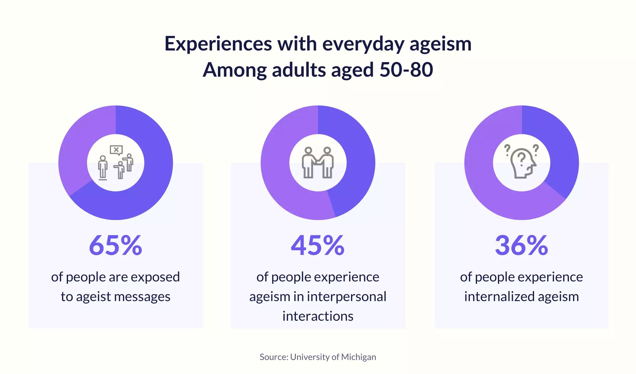 Experiences with everyday ageism - Empathy in customer service