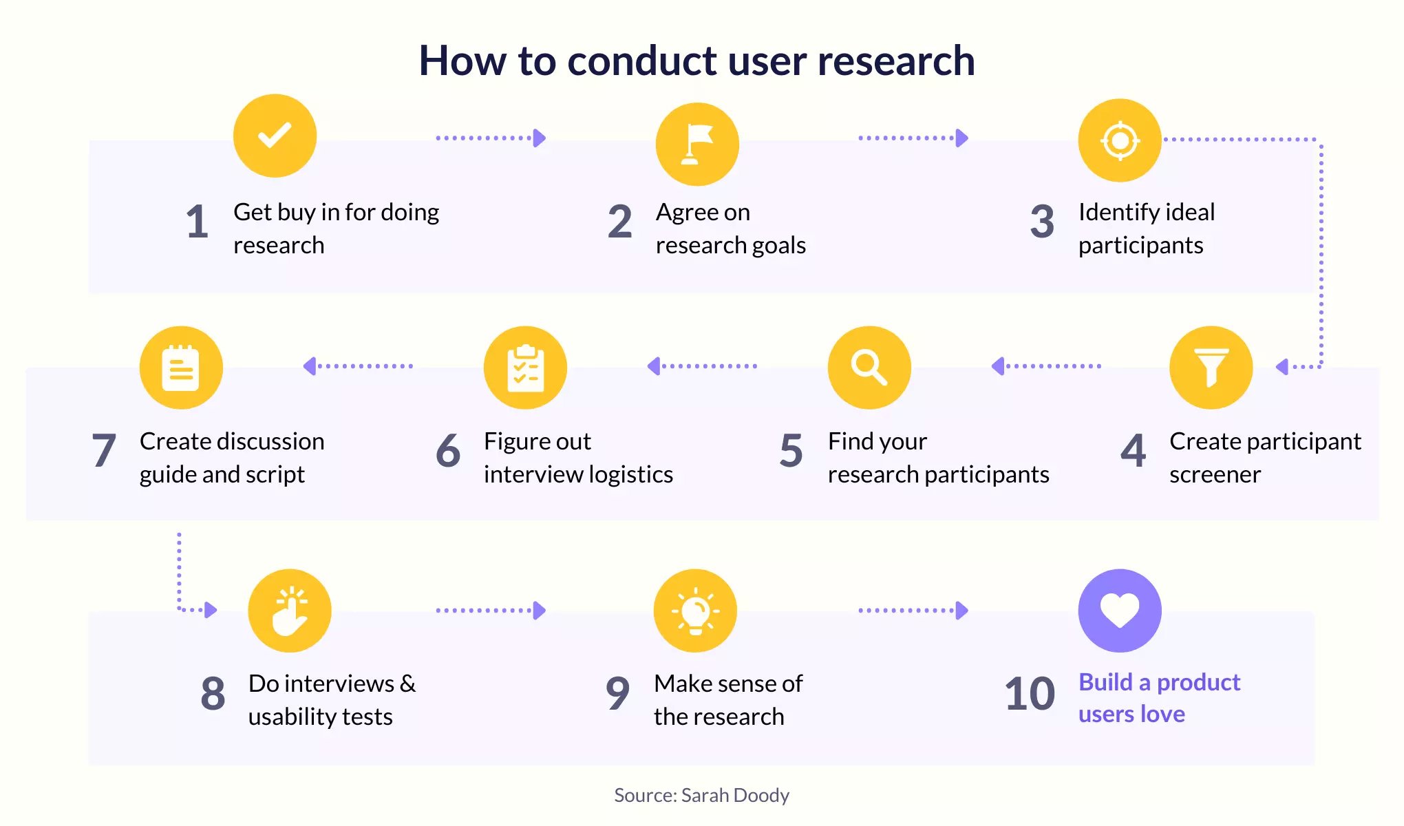 User research for anticipating customer needs