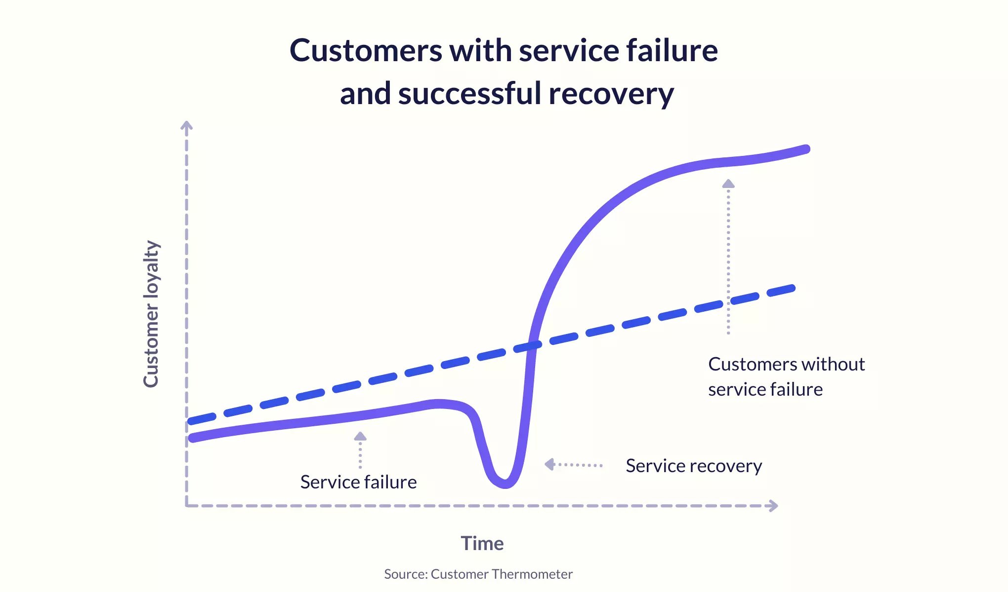 Service recovery paradox