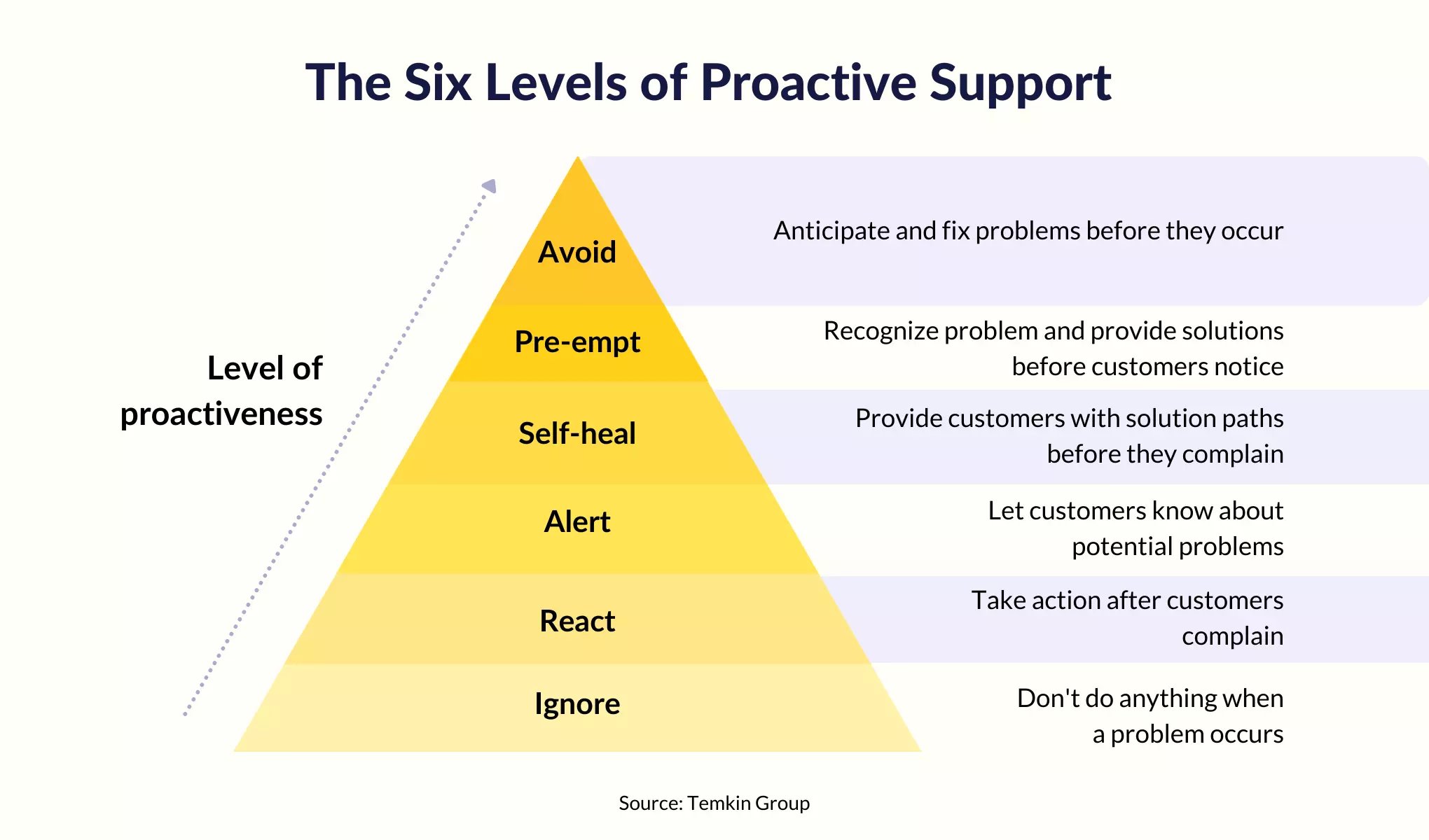 Levels of proactive support to anticipate customer needs