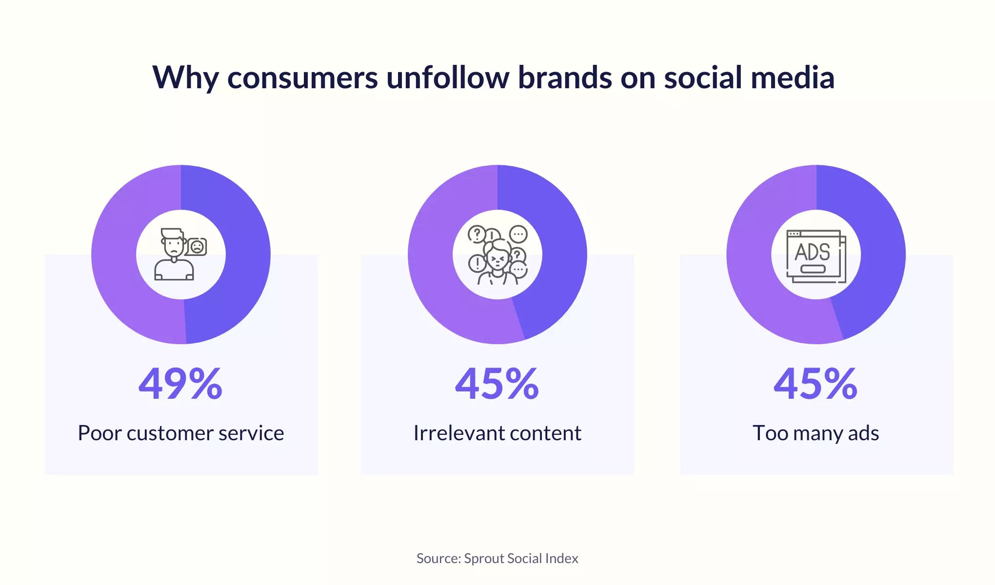 reasons consumers unfollow brands