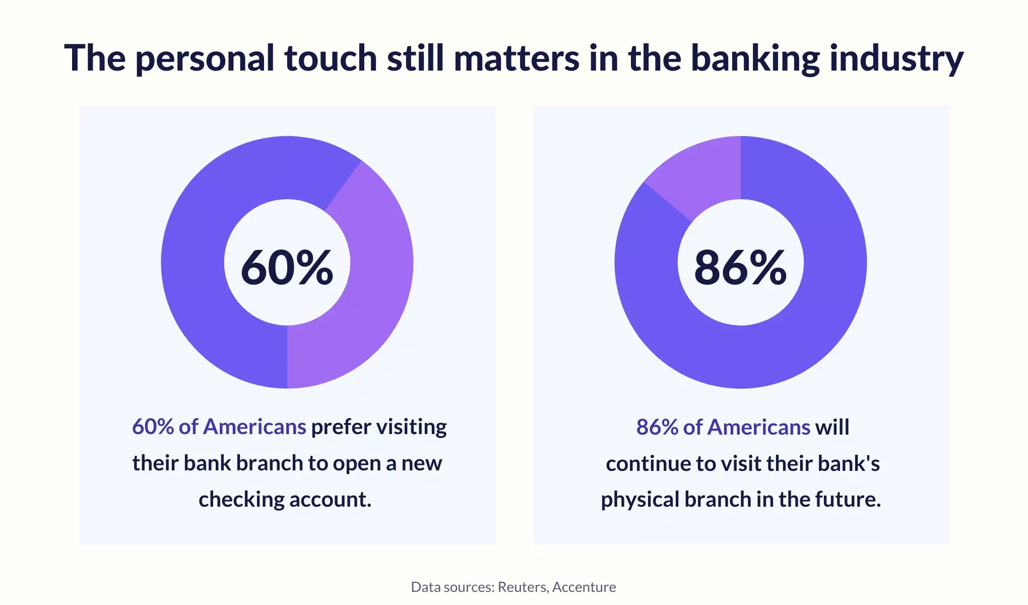 The personal touch in banking