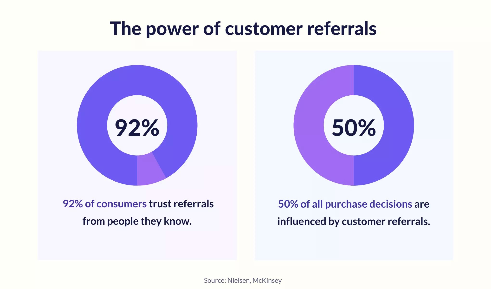 great customer service improves customer referrals for small businesses