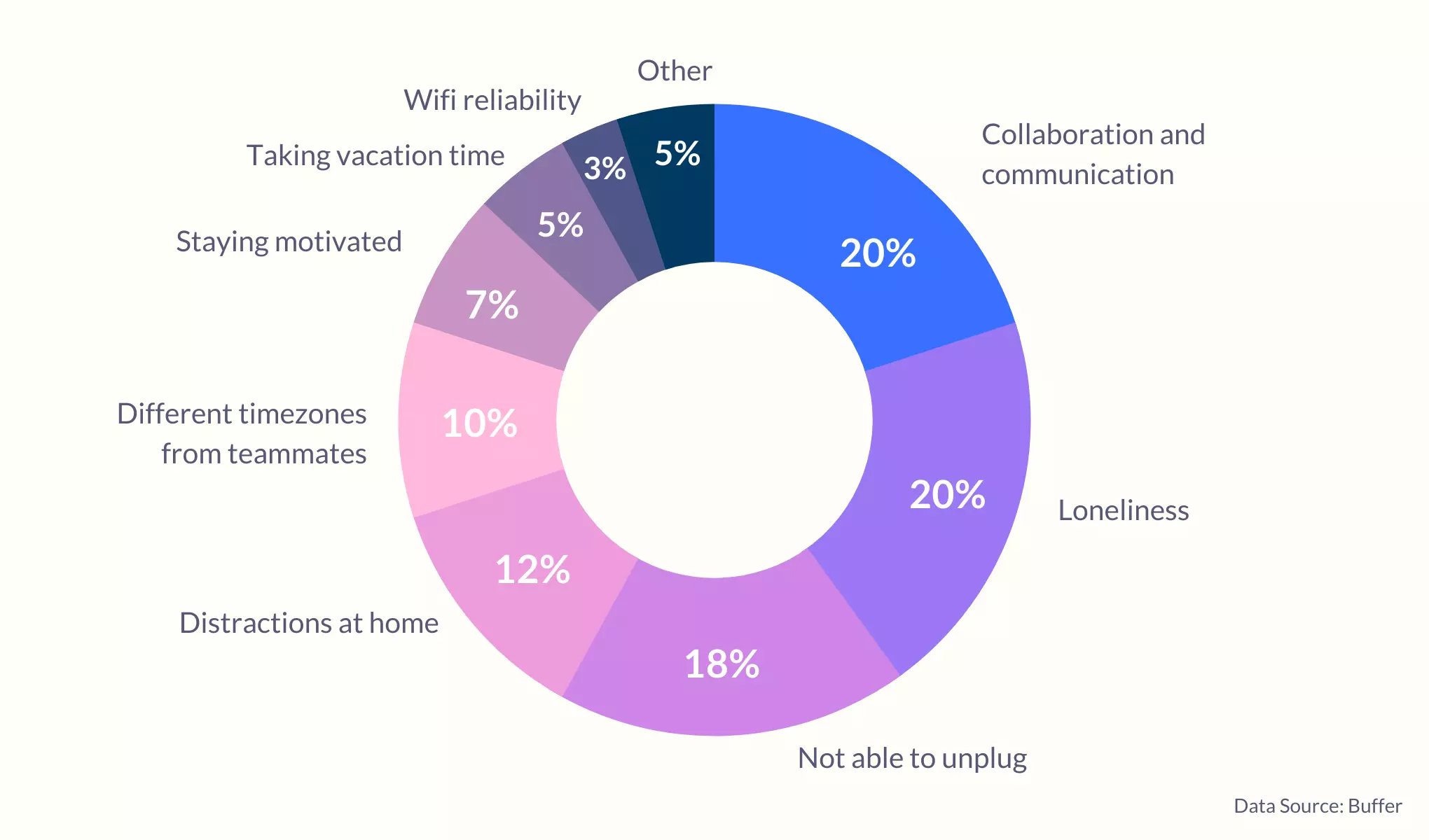 Struggles of remote work stats