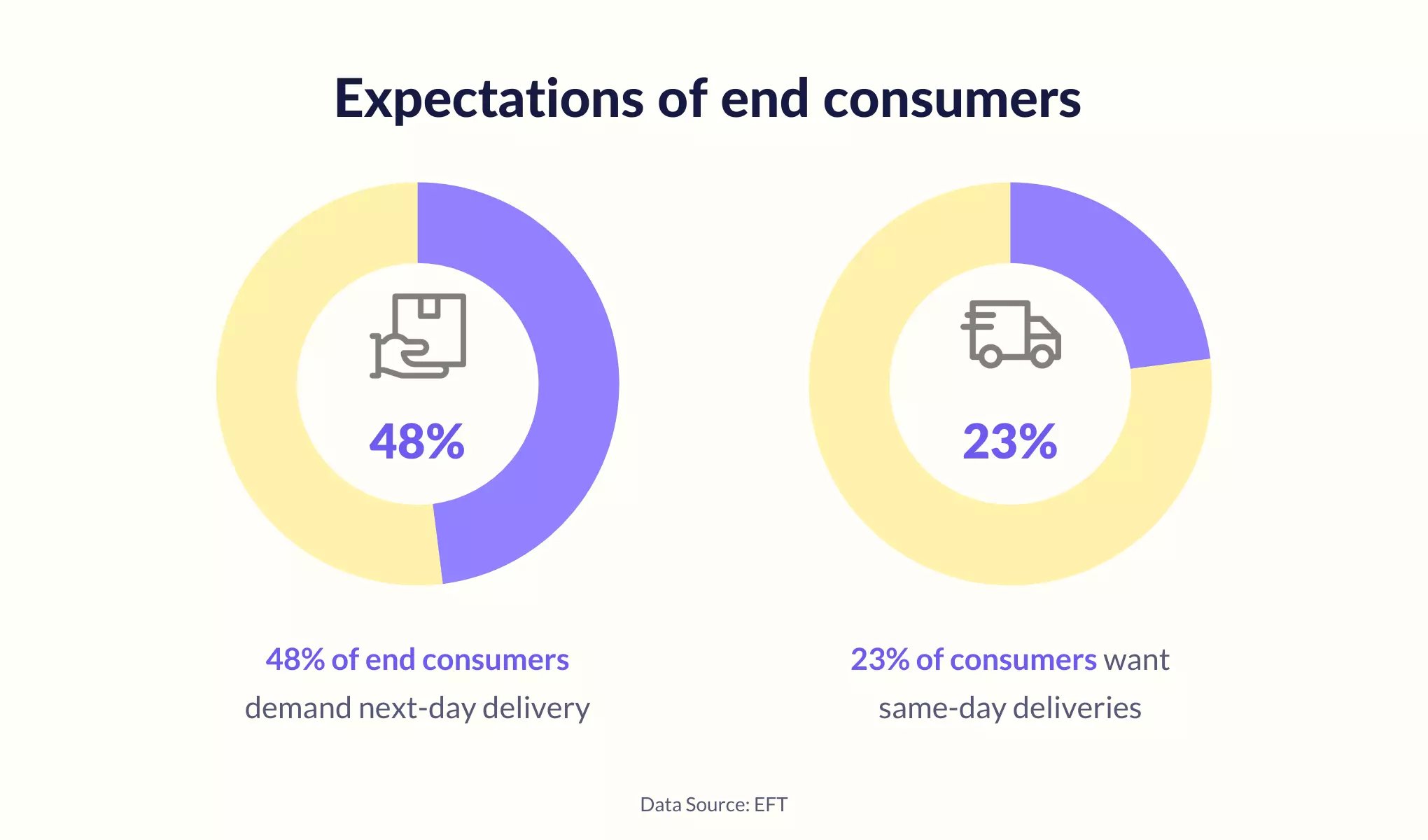 Expectations of consumers in terms of delivery