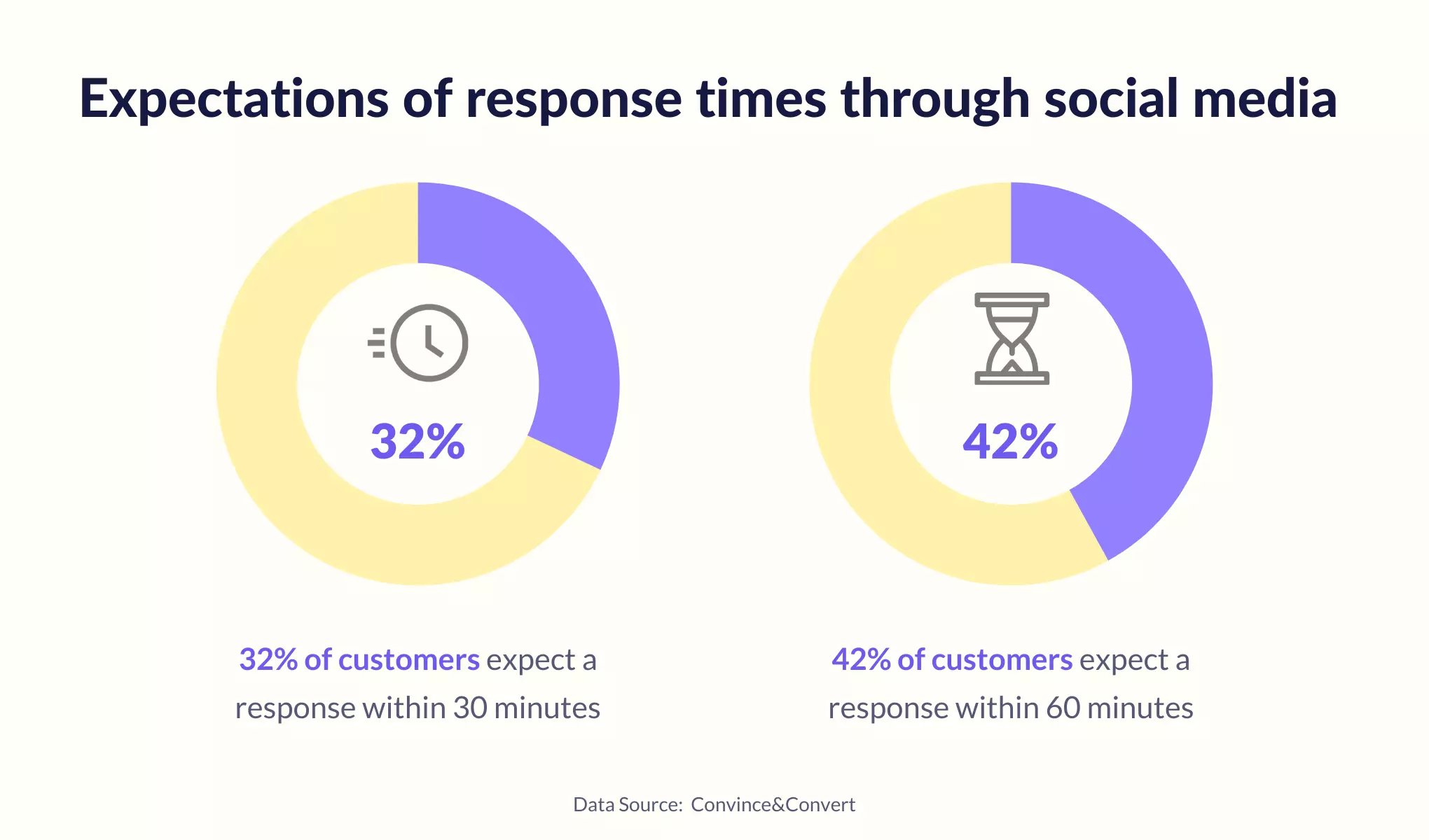 Social media response times