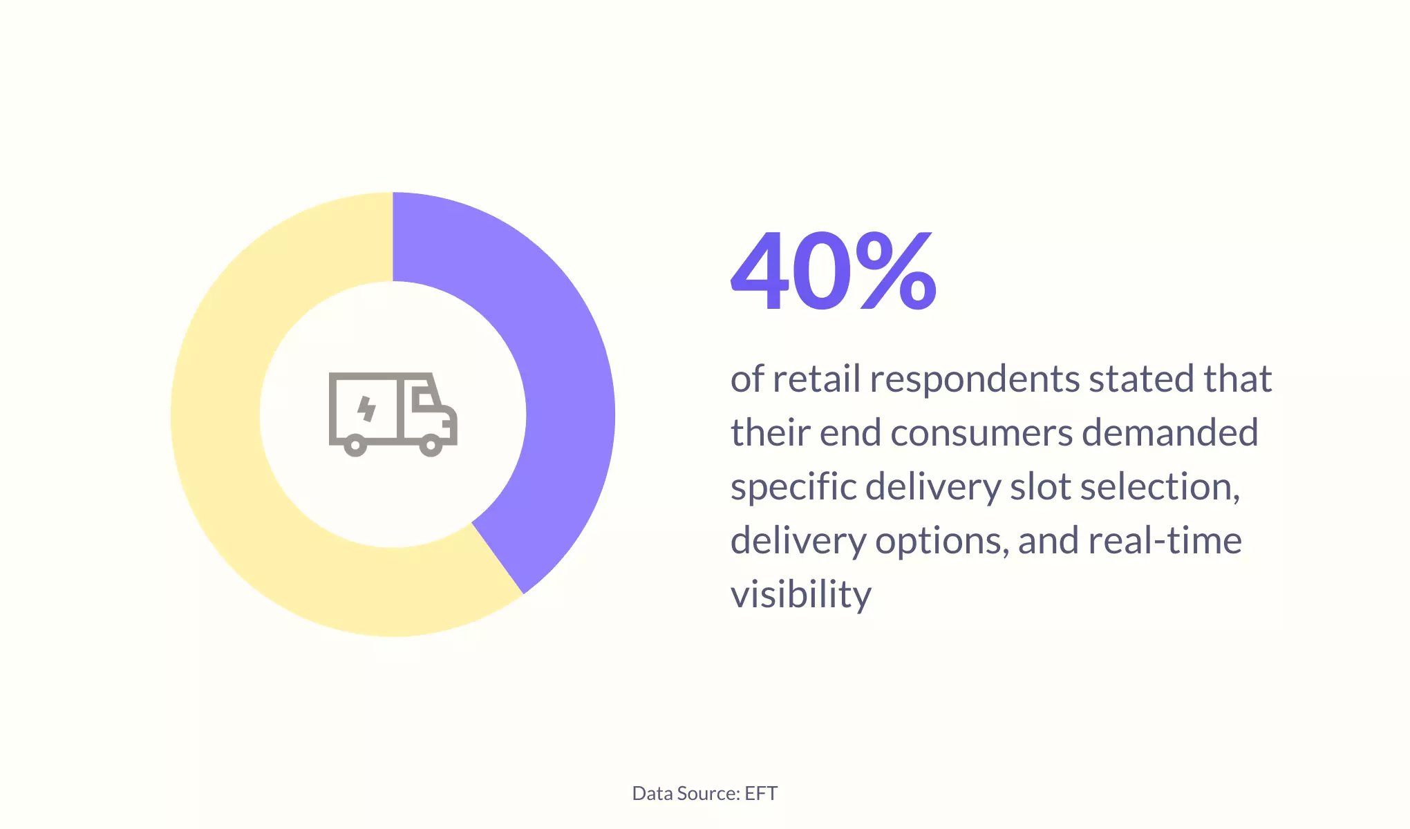 What end consumers demand in terms of delivery