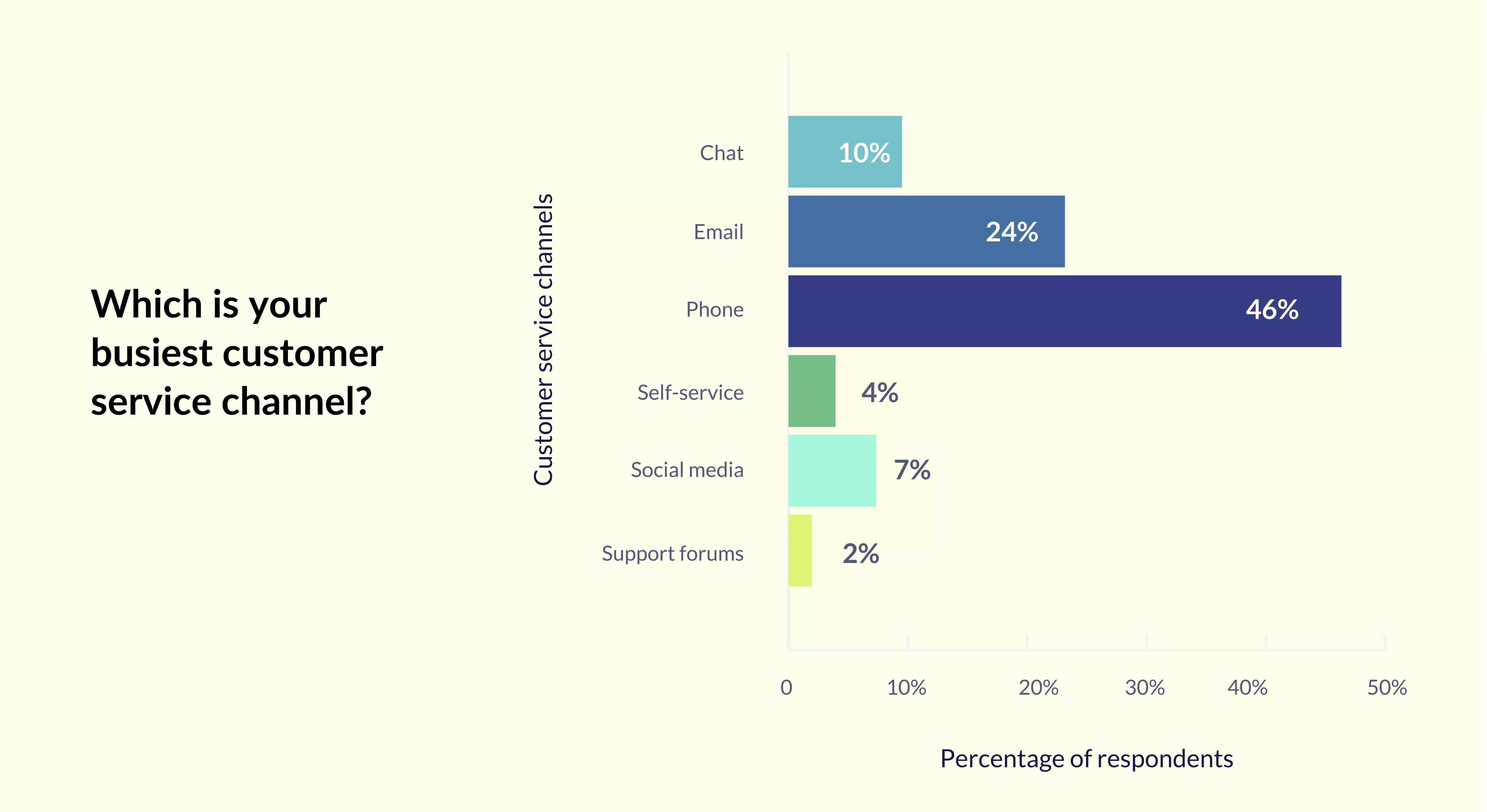 46% of teams say phone is their busiest channel 