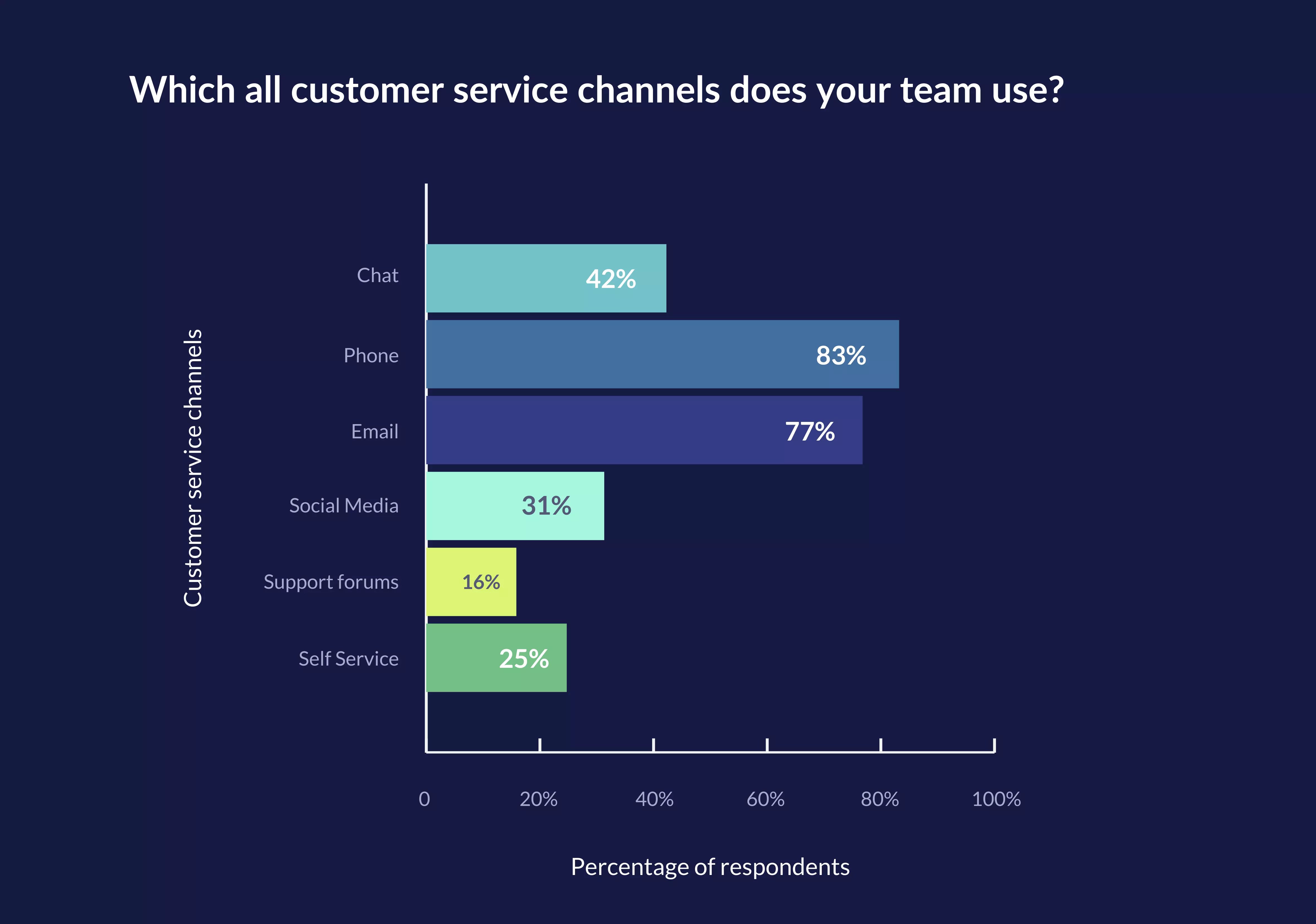 83% teams offer tele support - customer service benchmark