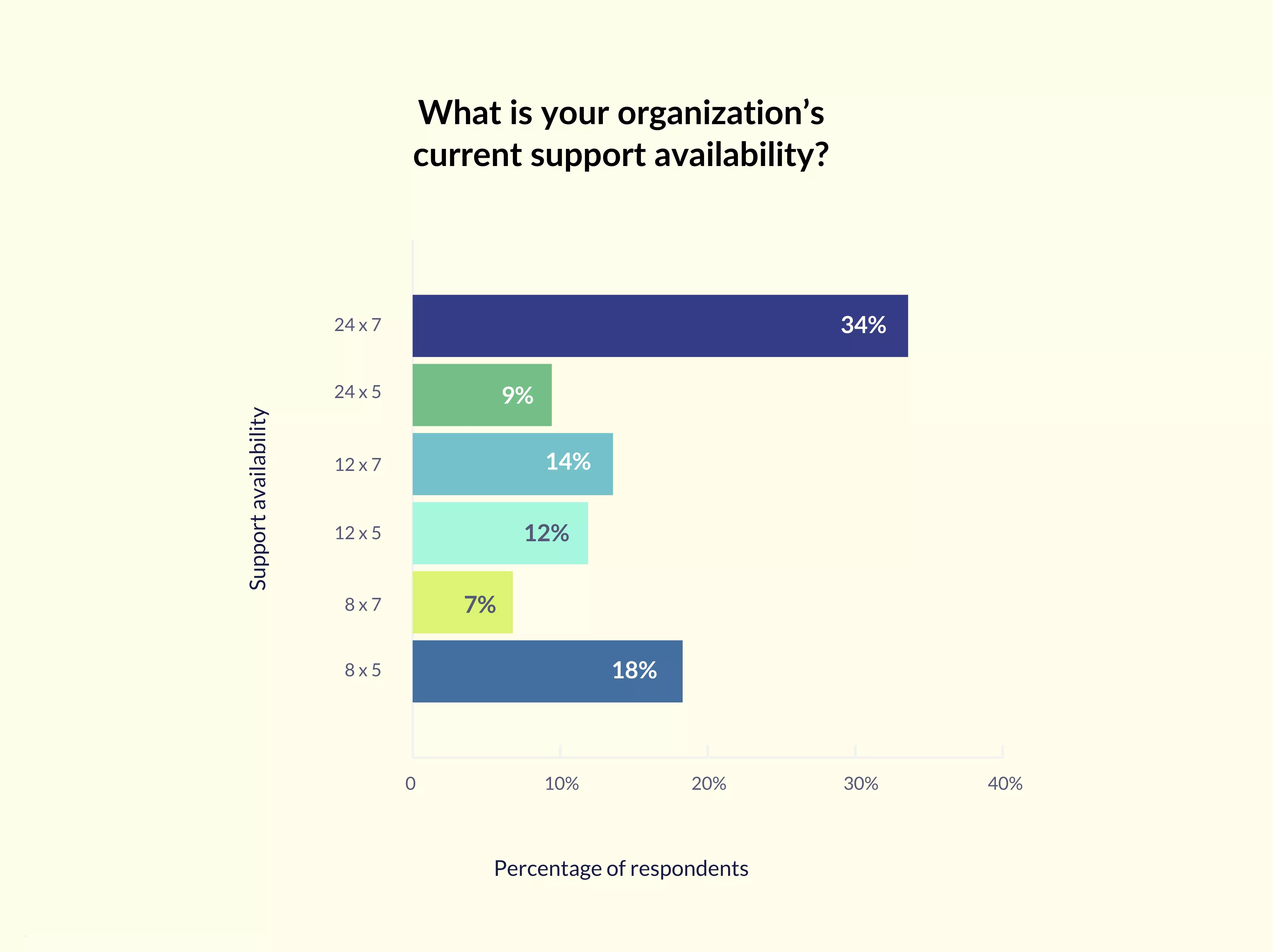 34% teams provide 24x7 support - customer service benchmark