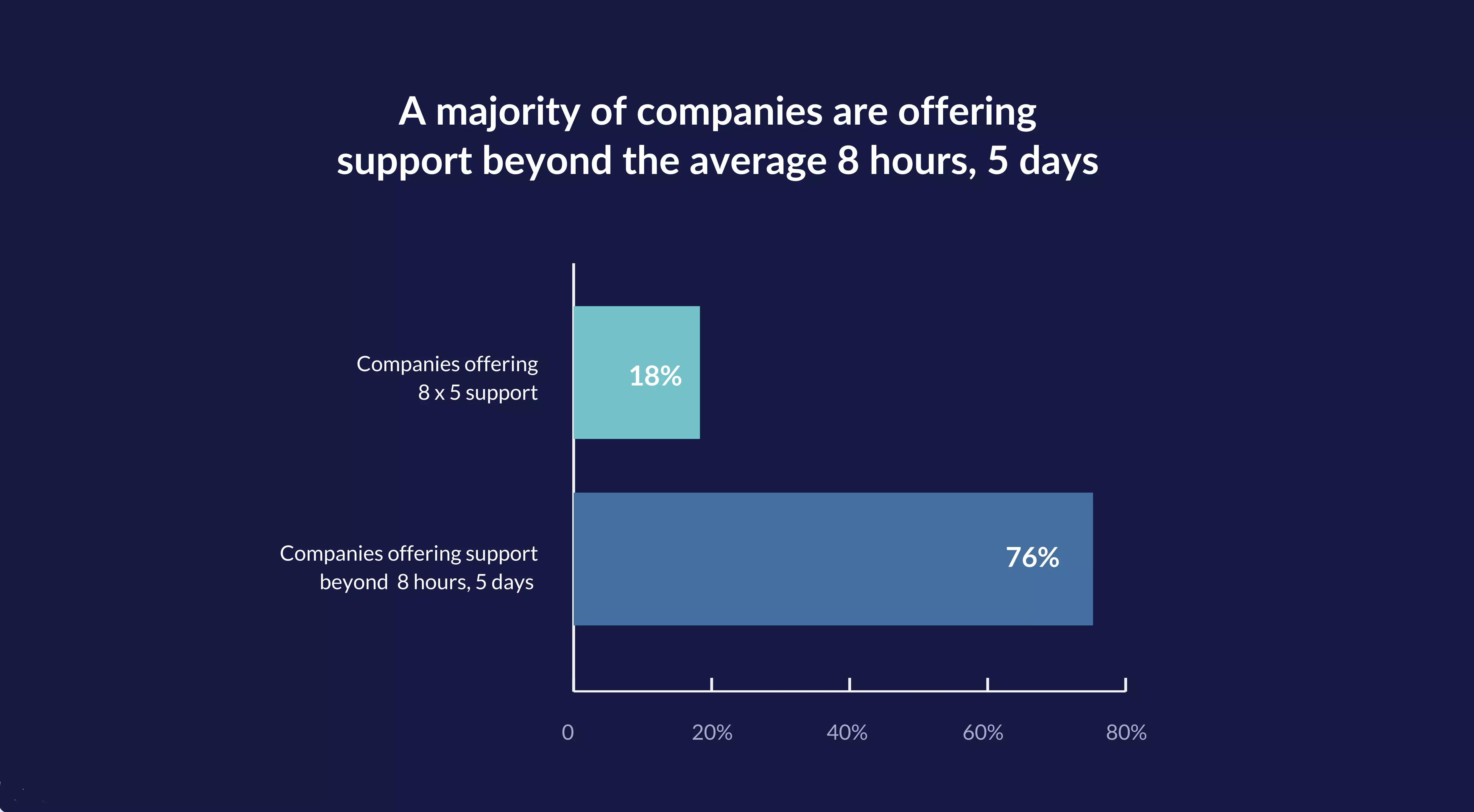 76% of companies are offering support outside of traditional business hours