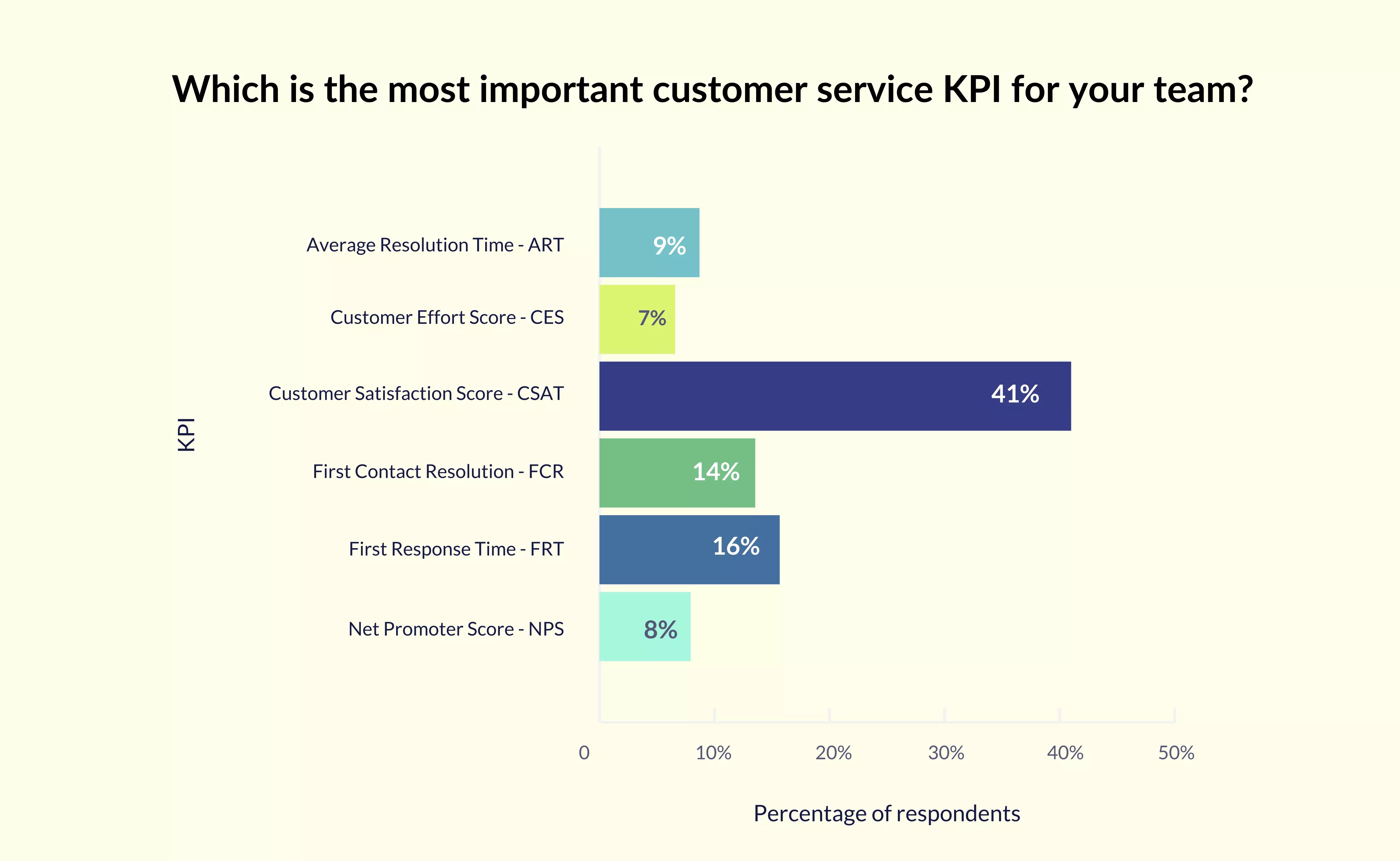 41% of companies say CSAT is their most important KPI - customer service benchmark