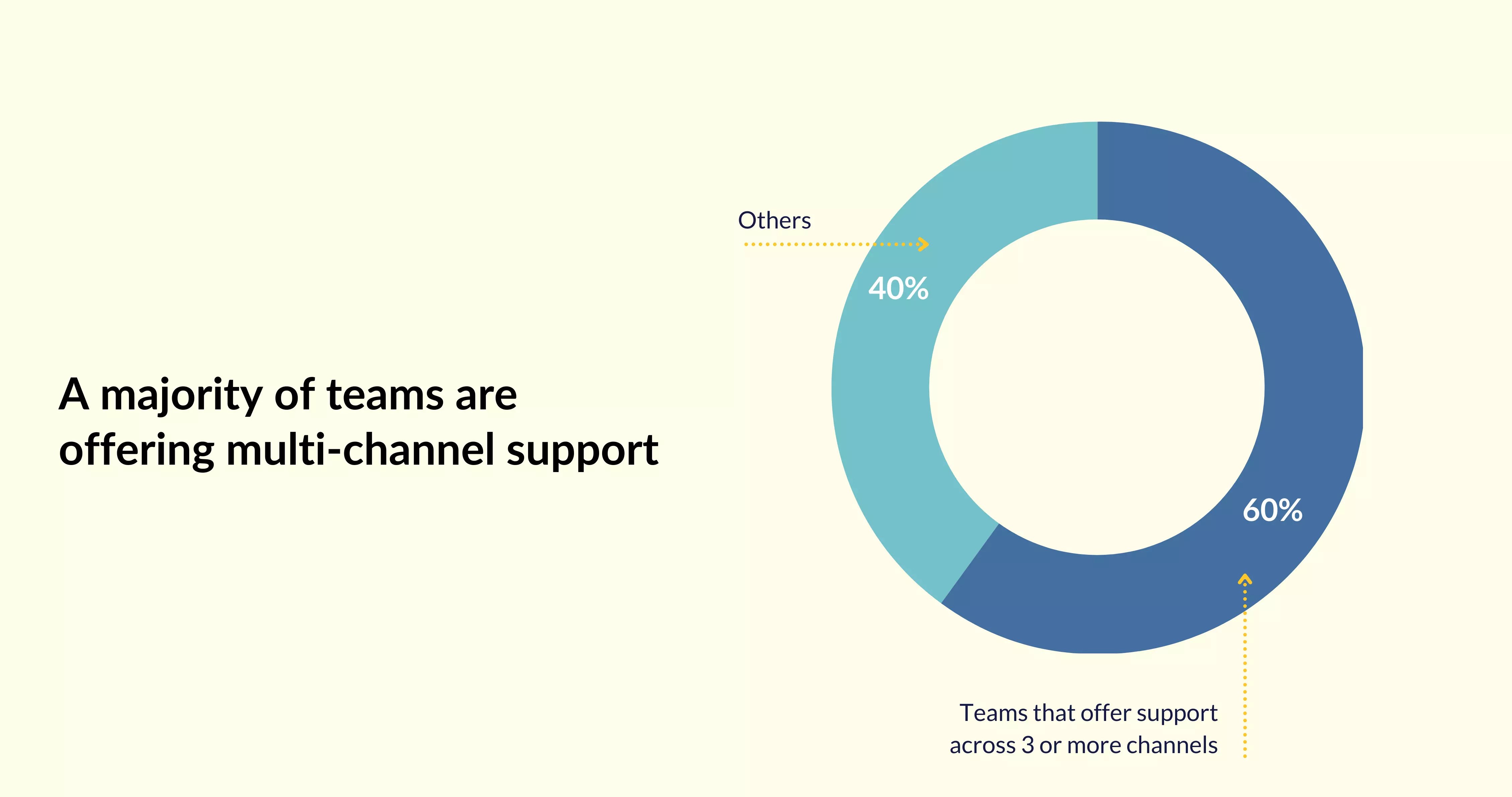 60% teams offer multichannel support - customer service benchmark