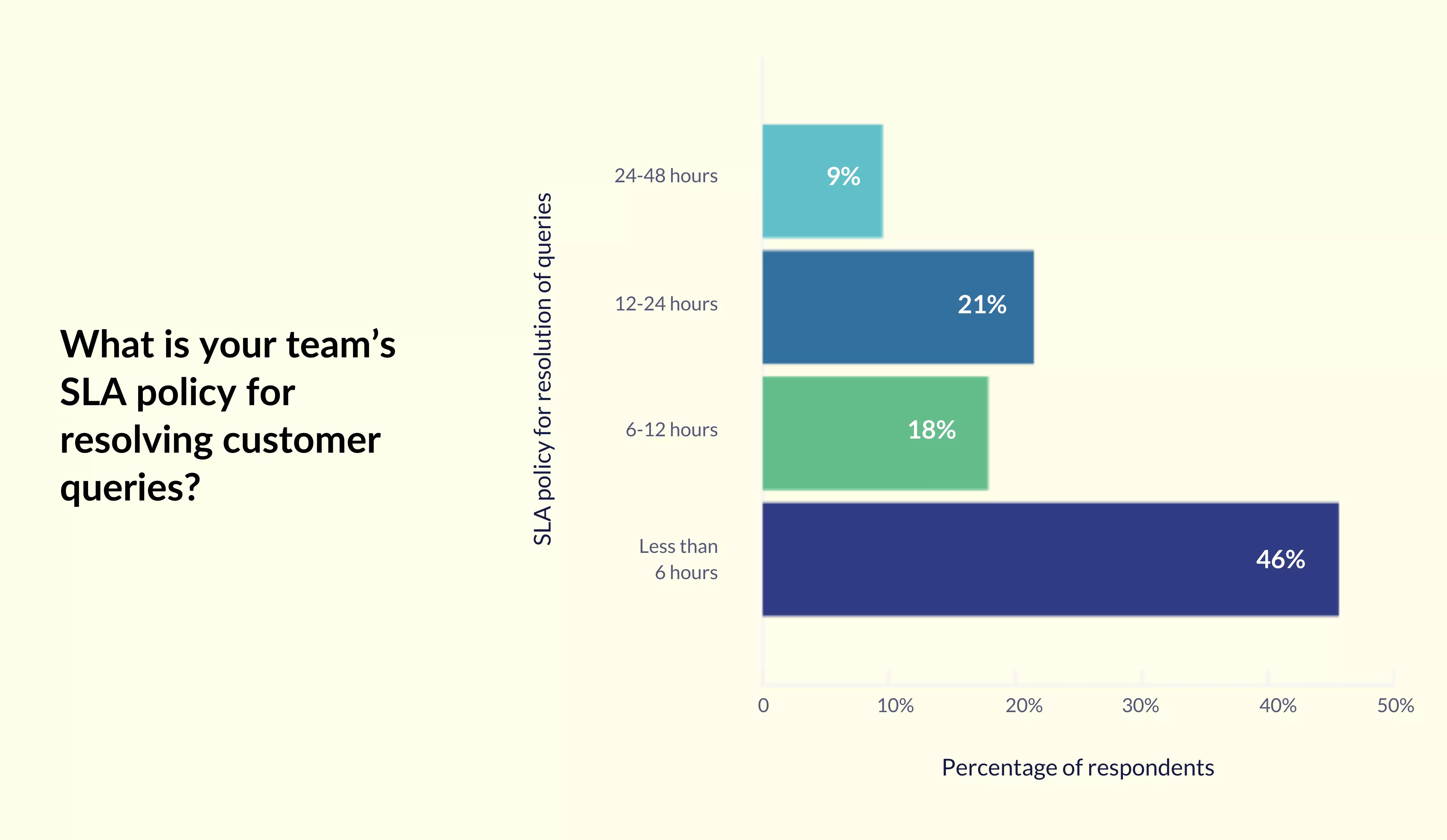 46% of companies resolve customer queries under 6 hours - benchmark report